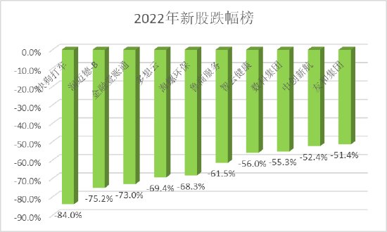 2022港股新股破发率超60%：集资额1043亿缩水68%，快狗巨跌84%，星空华文一手赚近万港元