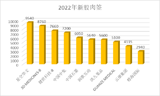 2022港股新股破发率超60%：集资额1043亿缩水68%，快狗巨跌84%，星空华文一手赚近万港元