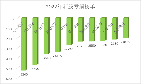 2022港股新股破发率超60%：集资额1043亿缩水68%，快狗巨跌84%，星空华文一手赚近万港元