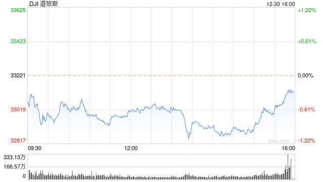 早盘：美股继续下滑 道指跌逾200点