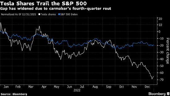 特斯拉1月初将宣布第四季度交付量势 却很难让投资者满意