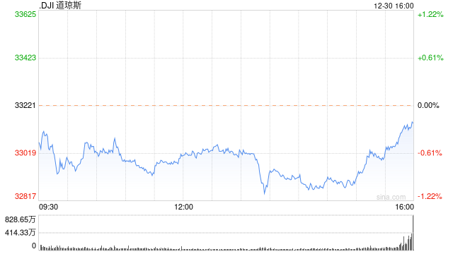 午盘：美股将录得2008年以来的最差年度表现