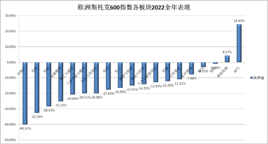 图表盘点2022年欧美股市，两张图看清各板块赢家输家