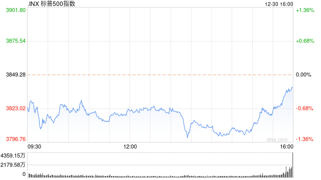 收盘：美股录得2008年以来最差年度表现