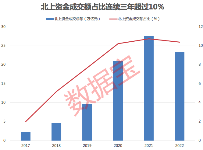 北上资金活跃度连续三年超10%，重仓行业洗牌，五大行业获大幅加仓，游资最爱股名单揭秘