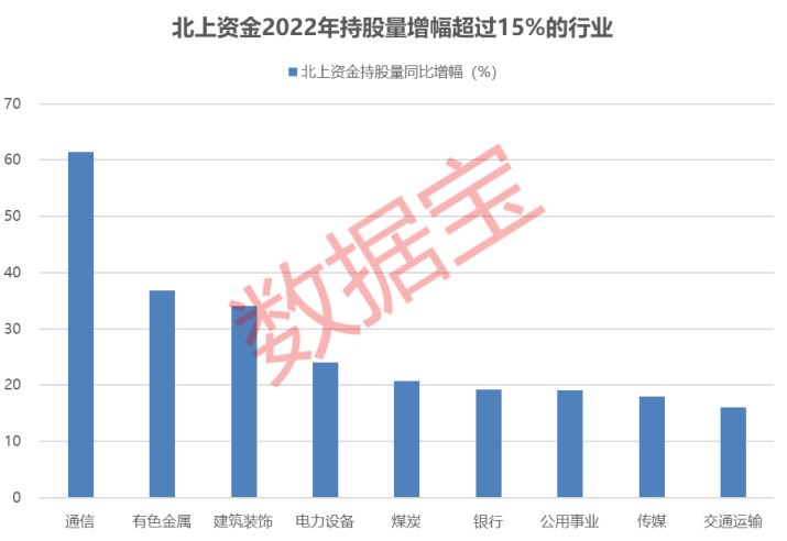 北上资金活跃度连续三年超10%，重仓行业洗牌，五大行业获大幅加仓，游资最爱股名单揭秘