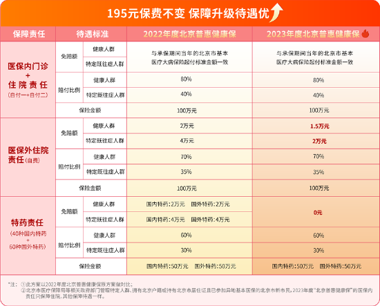 1天近20万人突击参保！2023年度“北京普惠健康保”投保通道今晚关闭