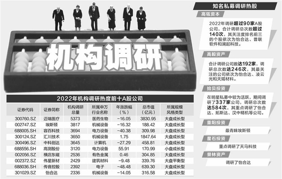 2022年机构调研图谱：72家公司接待机构过千