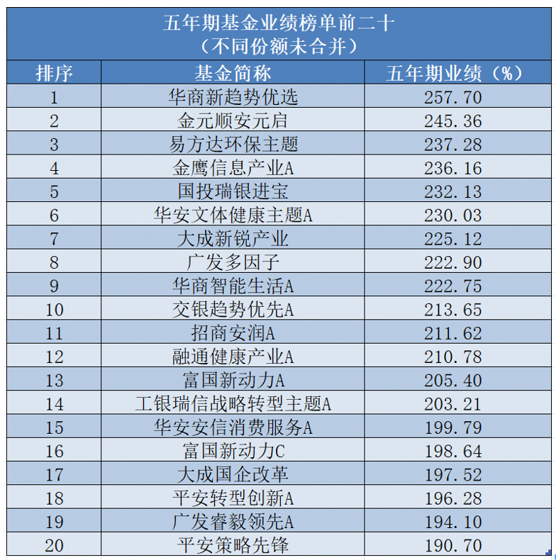 太牛了！基金业绩排行榜出炉，他一人包揽冠亚军