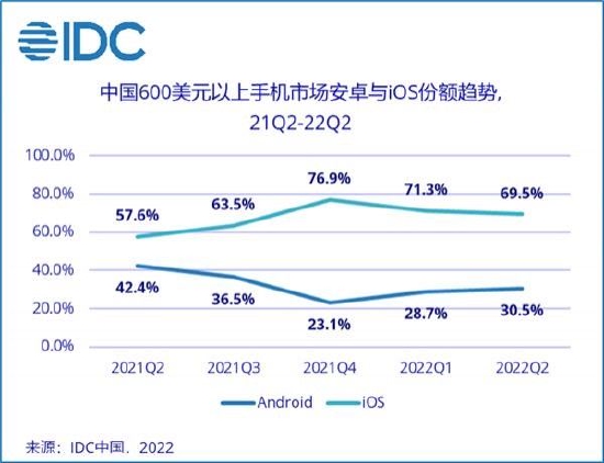 苹果的2022：市值蒸发1万亿美元，机型失误销量不佳，安卓终迎反击时刻？