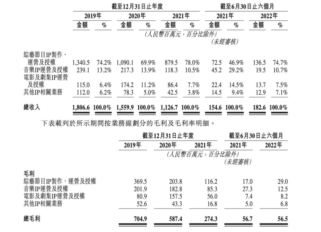 《中国好声音》背后公司上市，市值飙涨至200亿！但节目好评率断崖式下滑……