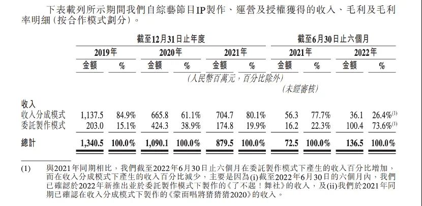 《中国好声音》背后公司上市，市值飙涨至200亿！但节目好评率断崖式下滑……