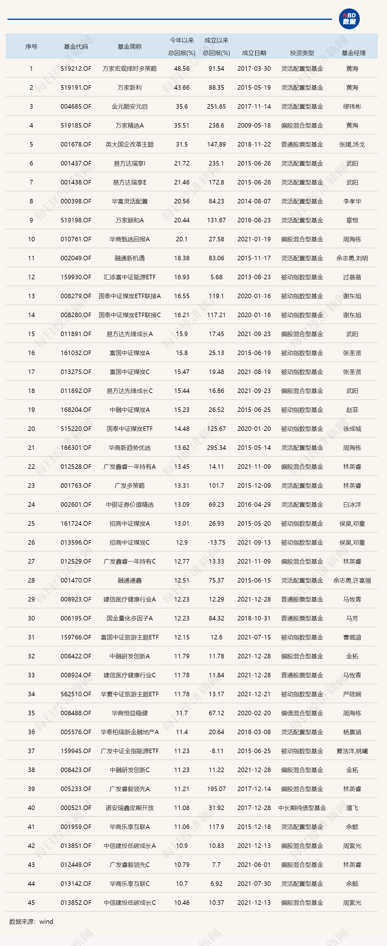 2022年基金成绩单：最高赚了68%，最多亏了70%，还有这些现象值得关注