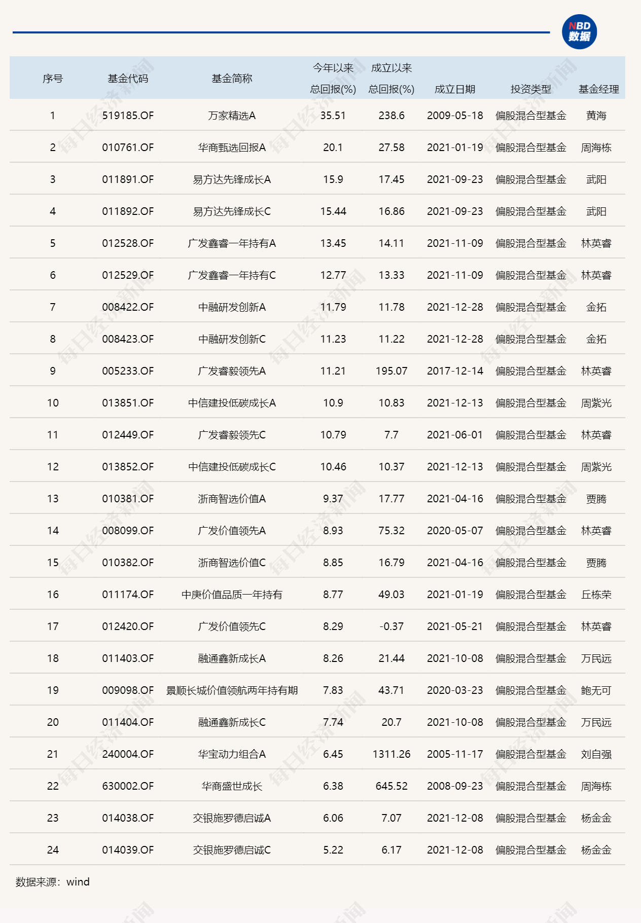 2022年基金成绩单：最高赚了68%，最多亏了70%，还有这些现象值得关注