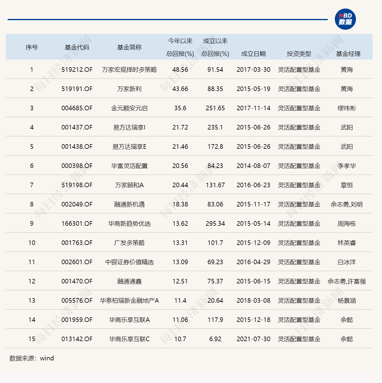 2022年基金成绩单：最高赚了68%，最多亏了70%，还有这些现象值得关注