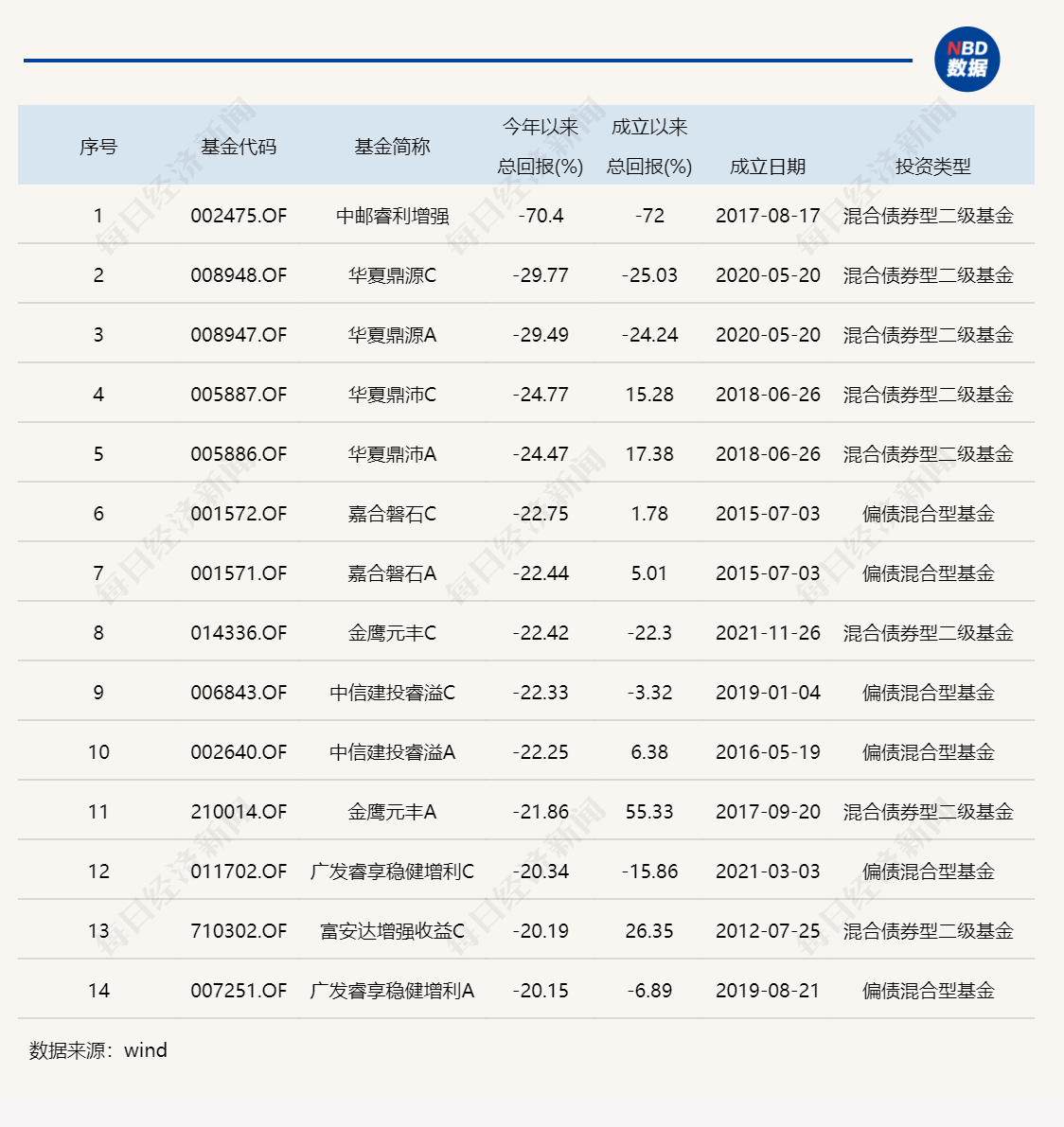 2022年基金成绩单：最高赚了68%，最多亏了70%，还有这些现象值得关注