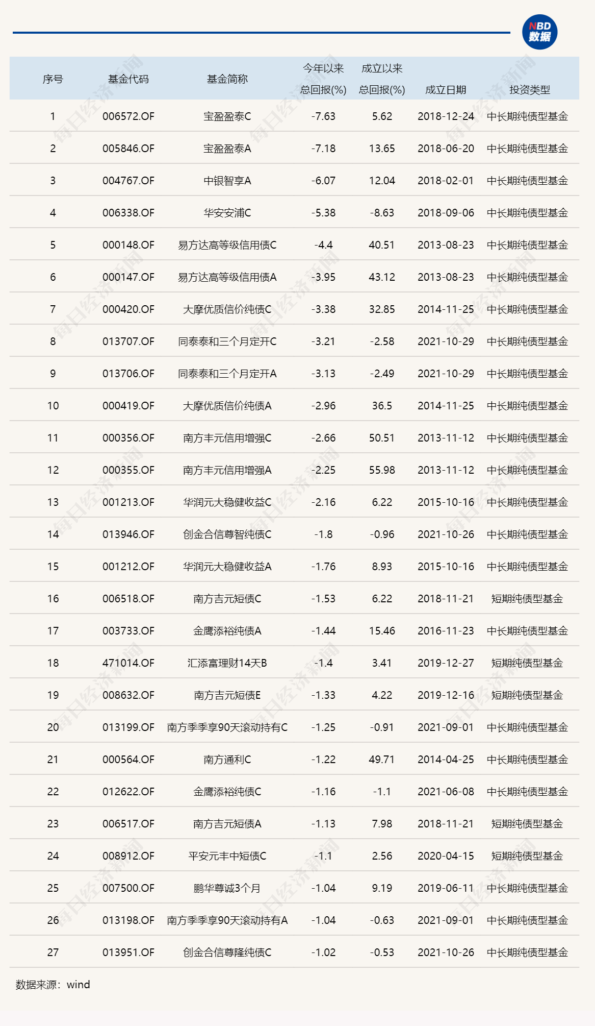 2022年基金成绩单：最高赚了68%，最多亏了70%，还有这些现象值得关注