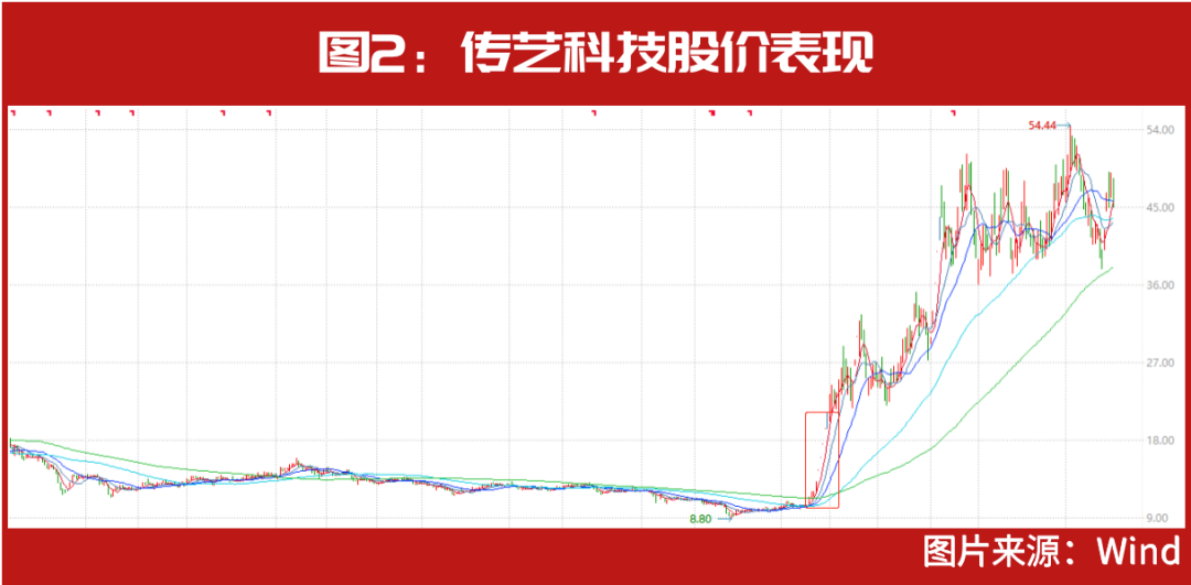 知名牛散布局其中，这几只仍在创新高……2022年12大妖股出炉，“最牛妖股”暴涨300%