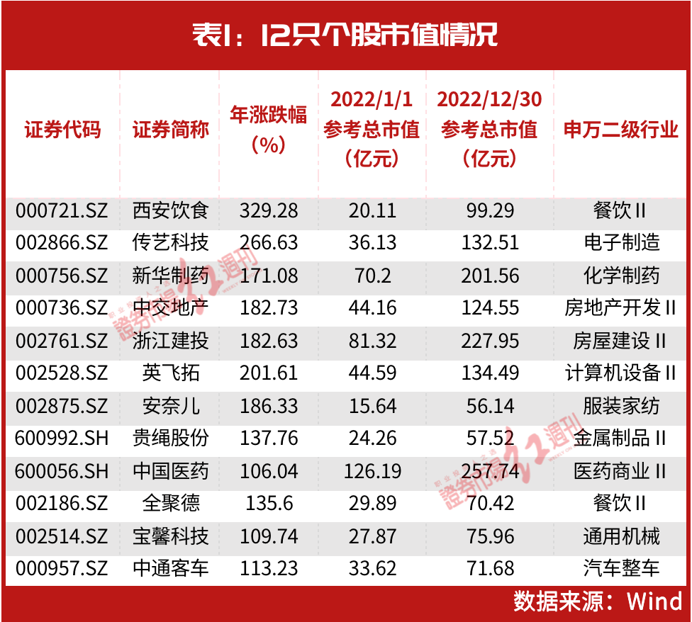 知名牛散布局其中，这几只仍在创新高……2022年12大妖股出炉，“最牛妖股”暴涨300%