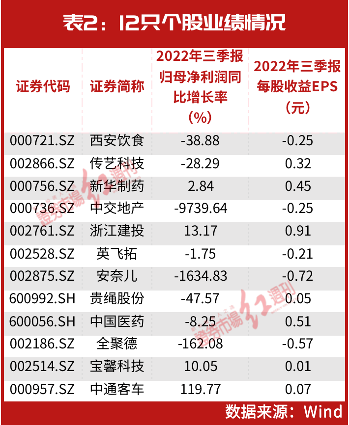 知名牛散布局其中，这几只仍在创新高……2022年12大妖股出炉，“最牛妖股”暴涨300%