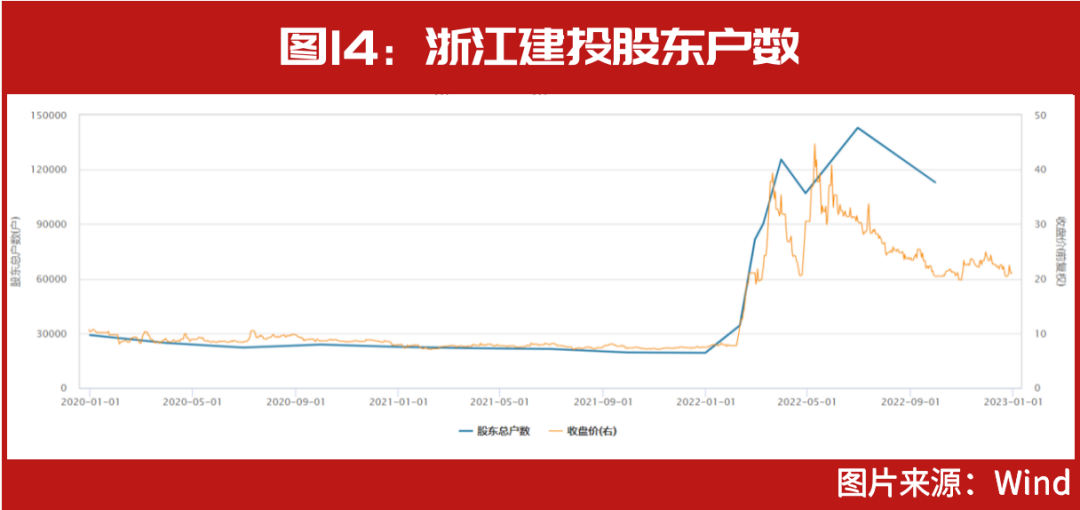 知名牛散布局其中，这几只仍在创新高……2022年12大妖股出炉，“最牛妖股”暴涨300%