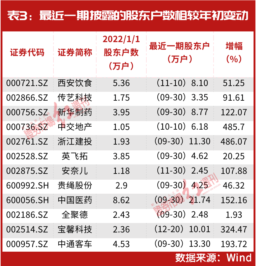 知名牛散布局其中，这几只仍在创新高……2022年12大妖股出炉，“最牛妖股”暴涨300%