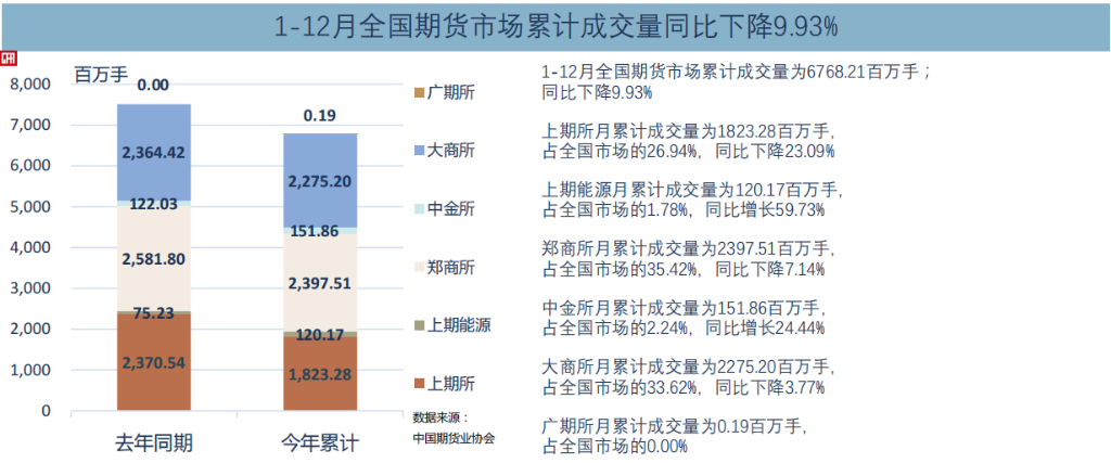 2022年全国期货市场累计成交额超530万亿元