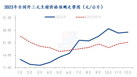 Mysteel解读：供强需弱猪价看空 2023年养猪高利时代难重现