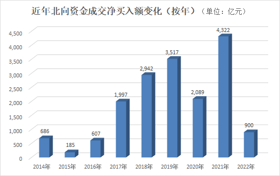 资本市场年终盘点丨北向资金全年净买入约900亿元 哪些行业和个股成“香饽饽”？