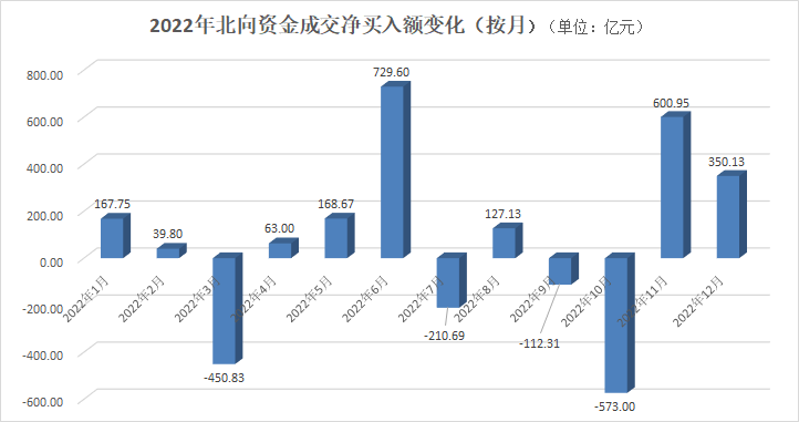 资本市场年终盘点丨北向资金全年净买入约900亿元 哪些行业和个股成“香饽饽”？