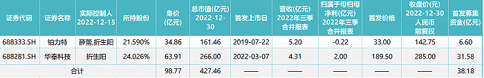 张亚1年敲钟2次，高云峰要分拆3家......谁是最得意资本玩家？