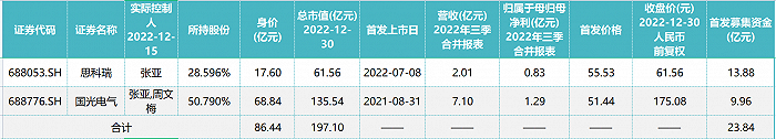 张亚1年敲钟2次，高云峰要分拆3家......谁是最得意资本玩家？