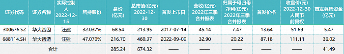 张亚1年敲钟2次，高云峰要分拆3家......谁是最得意资本玩家？