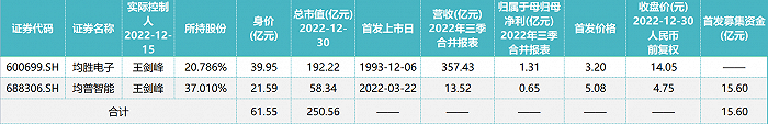 张亚1年敲钟2次，高云峰要分拆3家......谁是最得意资本玩家？