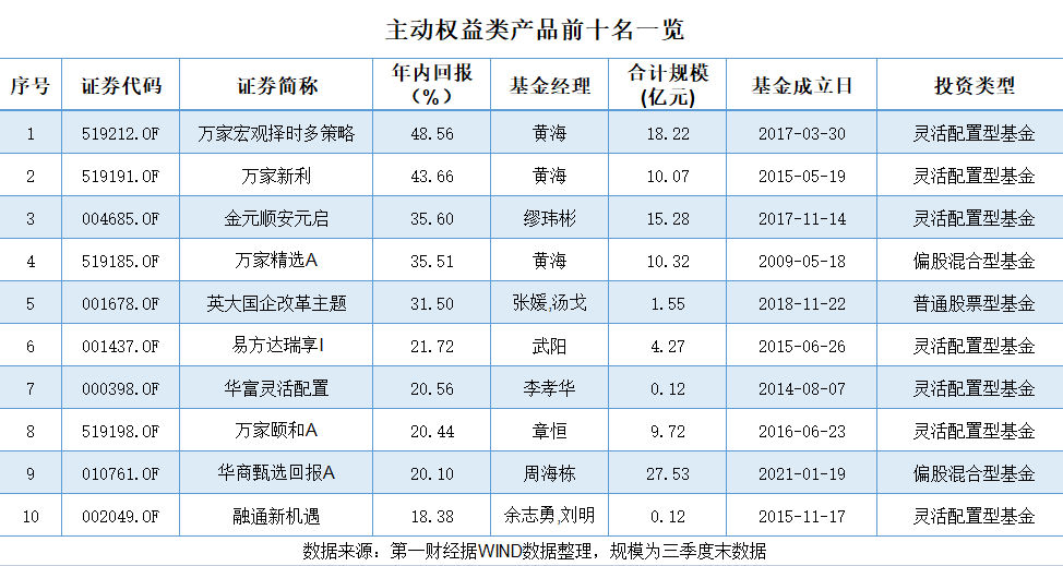 主动权益基金年度业绩出炉：冠亚军又被一人包揽，半数产品跌超20%