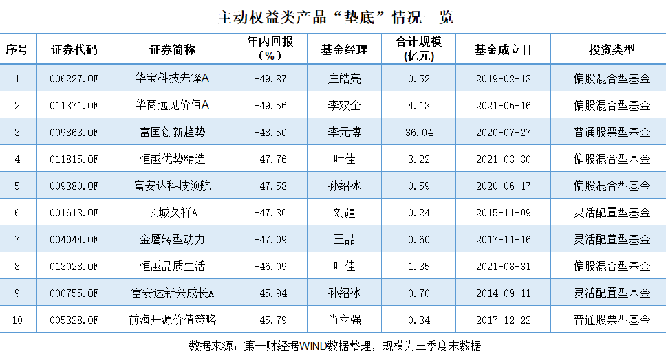 主动权益基金年度业绩出炉：冠亚军又被一人包揽，半数产品跌超20%