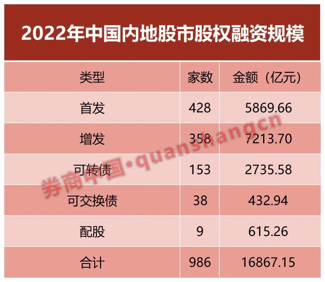 券商投行承销年度排名出炉！券业