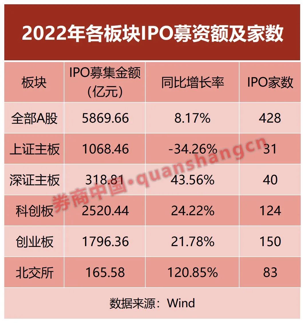 券商投行承销年度排名出炉！券业