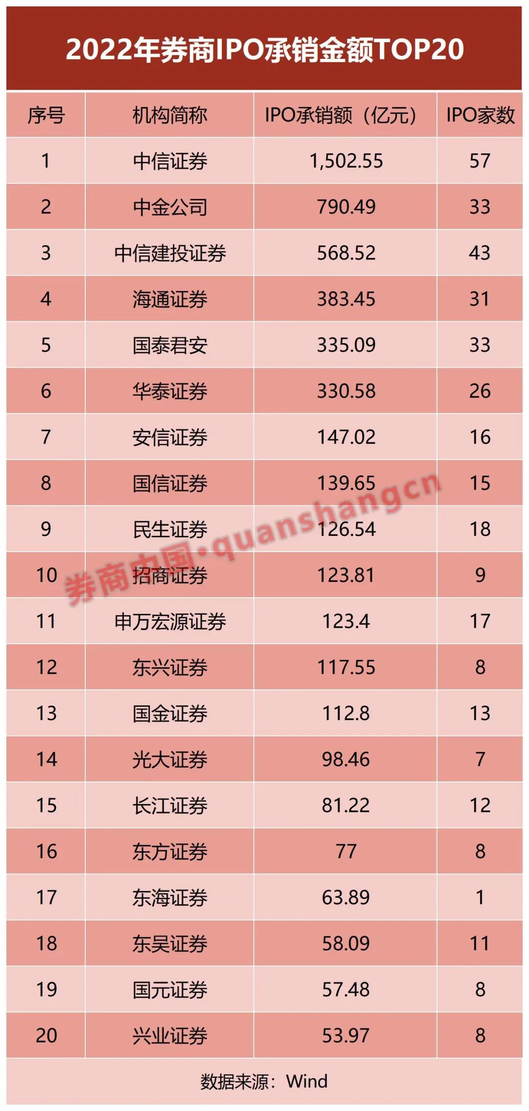 券商投行承销年度排名出炉！券业