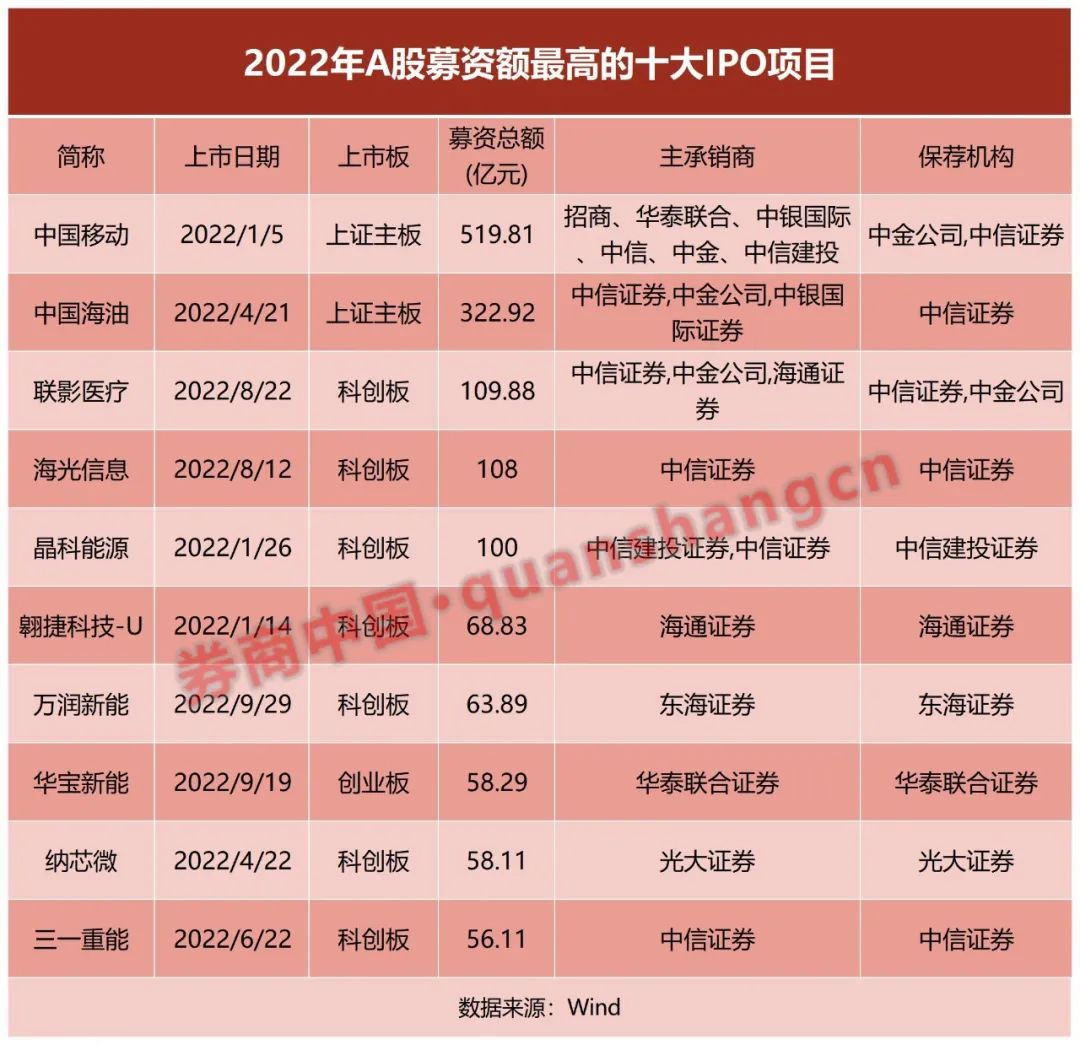 券商投行承销年度排名出炉！券业