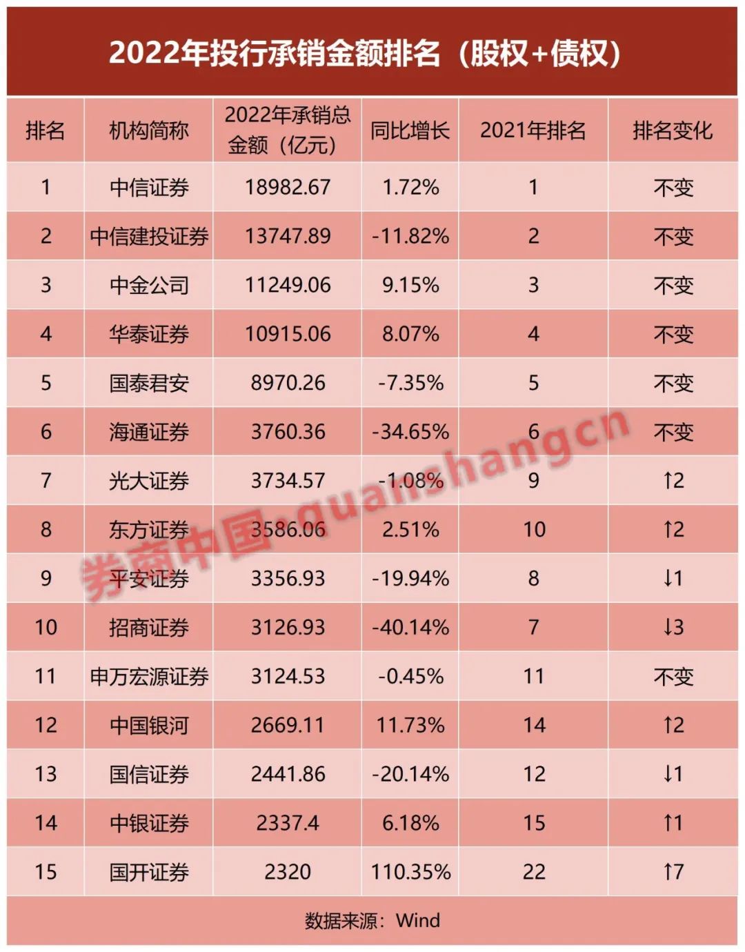 券商投行承销年度排名出炉！券业