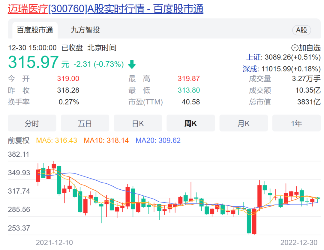 2022年机构调研图谱：72家公司接待机构过千，迈瑞医疗热度“断层领先”