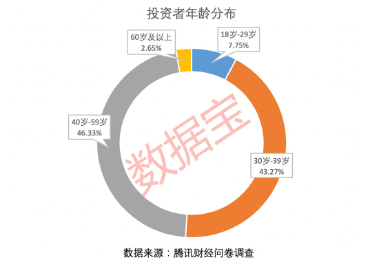 每7人有1人是股民，九成投资者颇具投资经验！超四成投资者纵身股海超十年，投资者仍看好2023年的A股收益