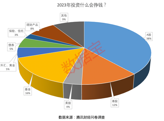 每7人有1人是股民，九成投资者颇具投资经验！超四成投资者纵身股海超十年，投资者仍看好2023年的A股收益