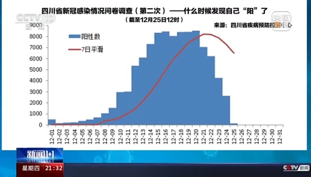 多地公布新冠感染率 北上广渝感染或接近尾声