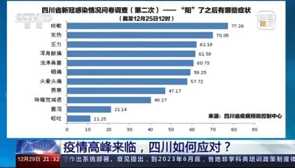 多地公布新冠感染率 北上广渝感染或接近尾声