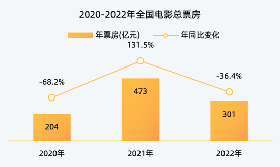 2023春节档已有4部电影！2022年300亿票房，8成靠国产…