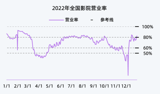 2023春节档已有4部电影！2022年300亿票房，8成靠国产…