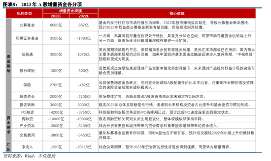 中信建投策略：预计2023年A股整体表现或好于2021年