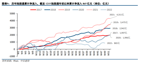 中信建投策略：预计2023年A股整体表现或好于2021年